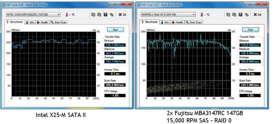 HD Tune output Intel SSD vs SAS RAID 0
